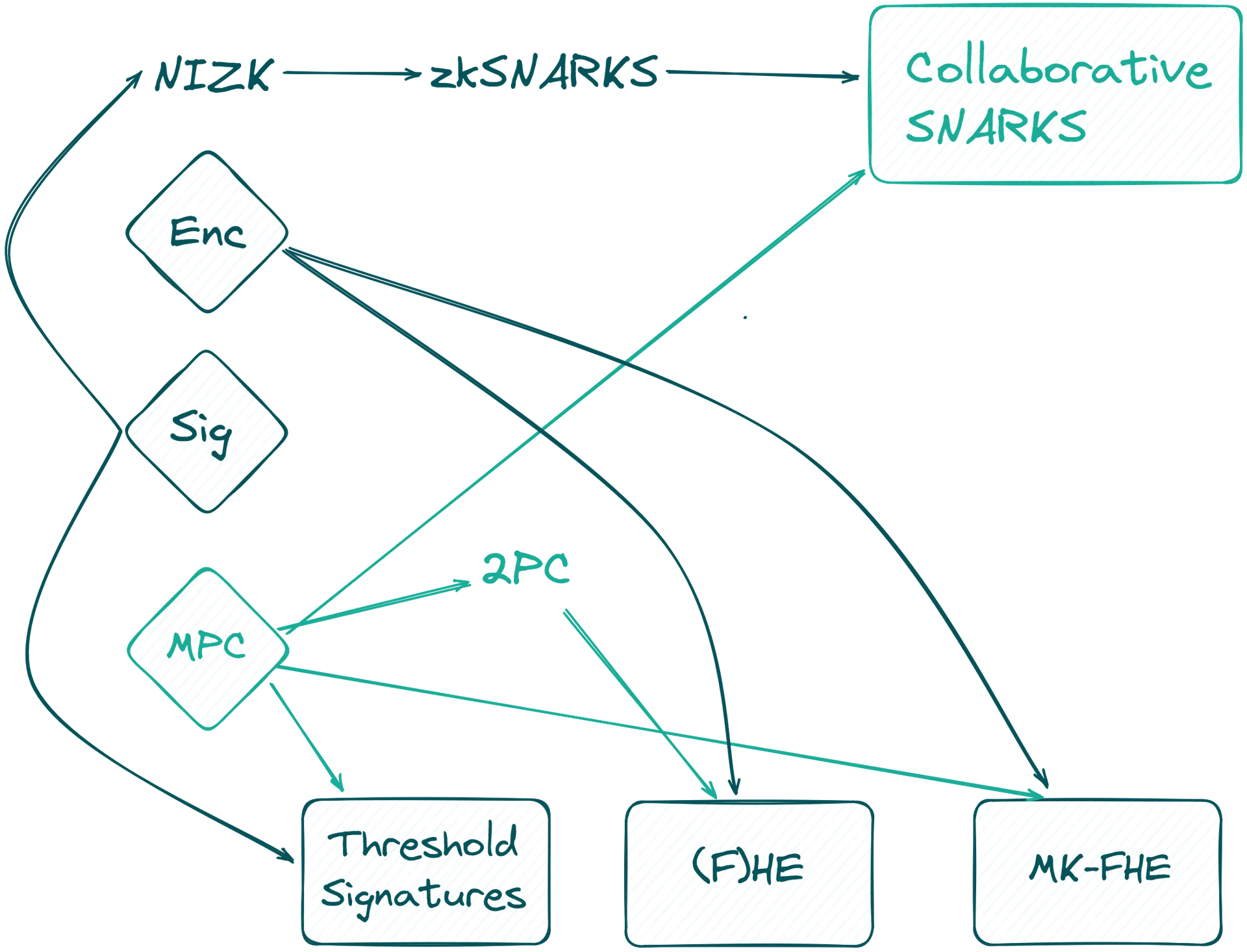 ProgCrypto