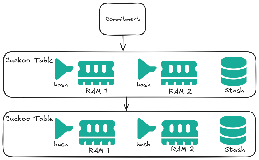 A sparse Merkle-tree with a Cuckoo table in each layer.