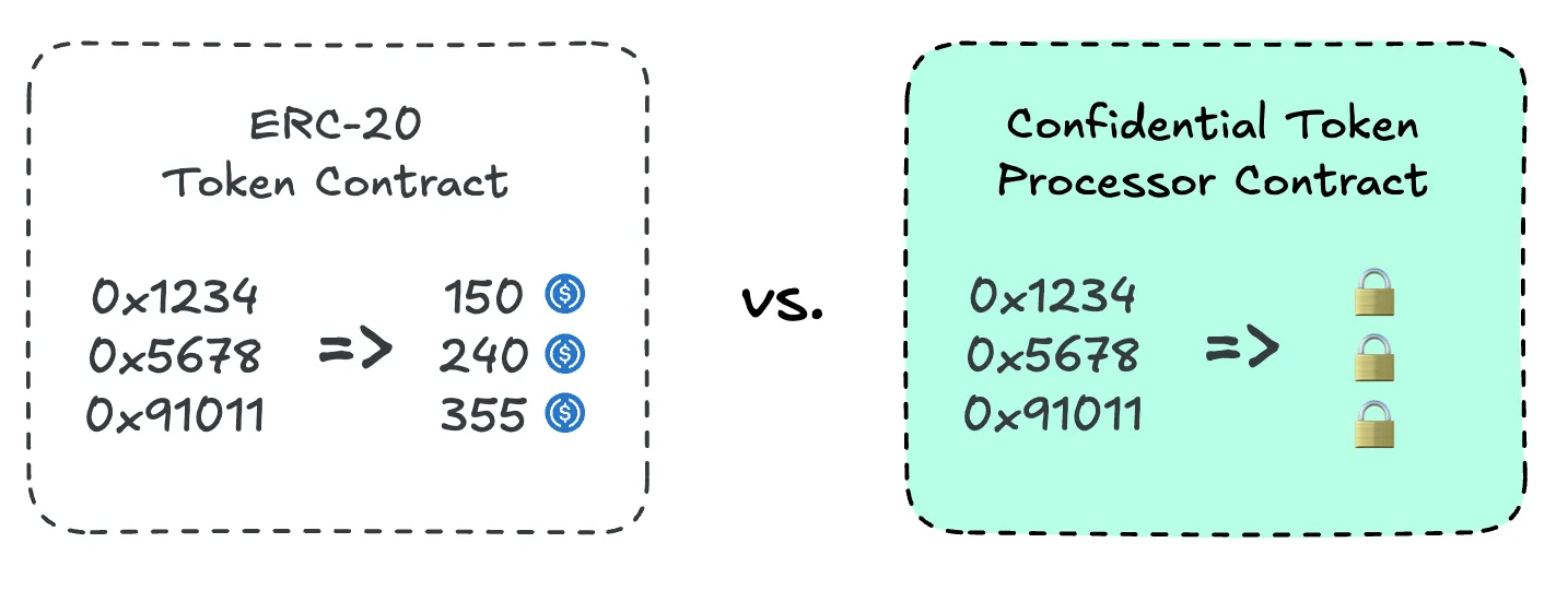 ERC-20 vs. Confidential Token Processor