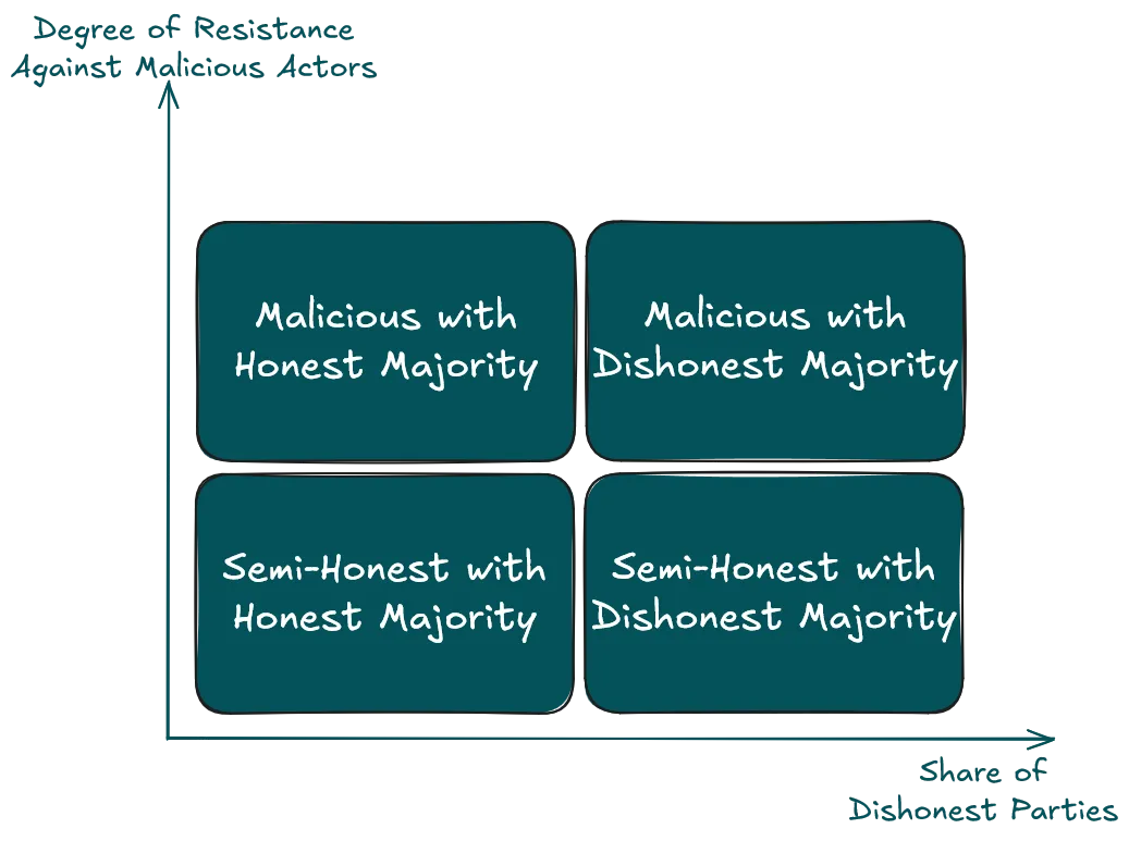 Security of MPC protocols