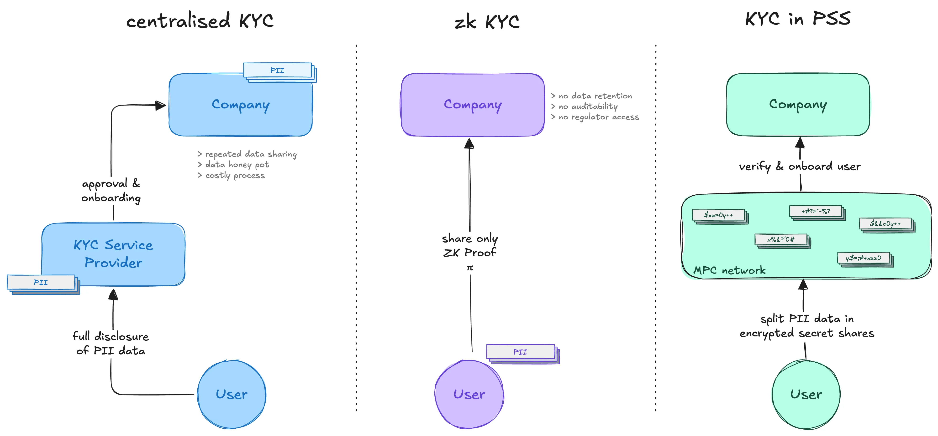 Different approaches to KYC