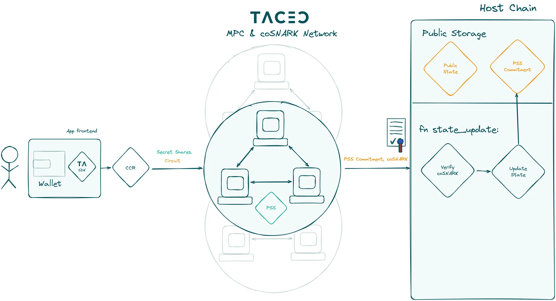 Network overview