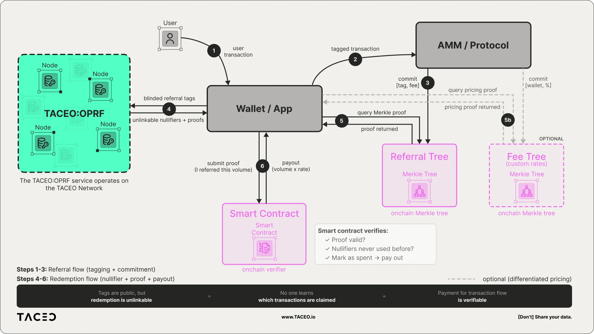 Protocol Flow