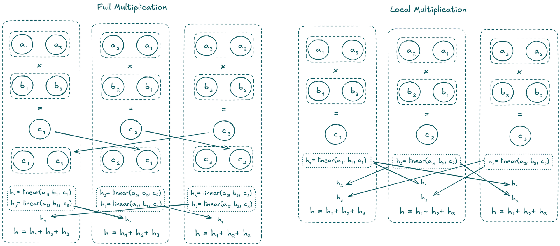 Local Multiplication vs Full Multiplication