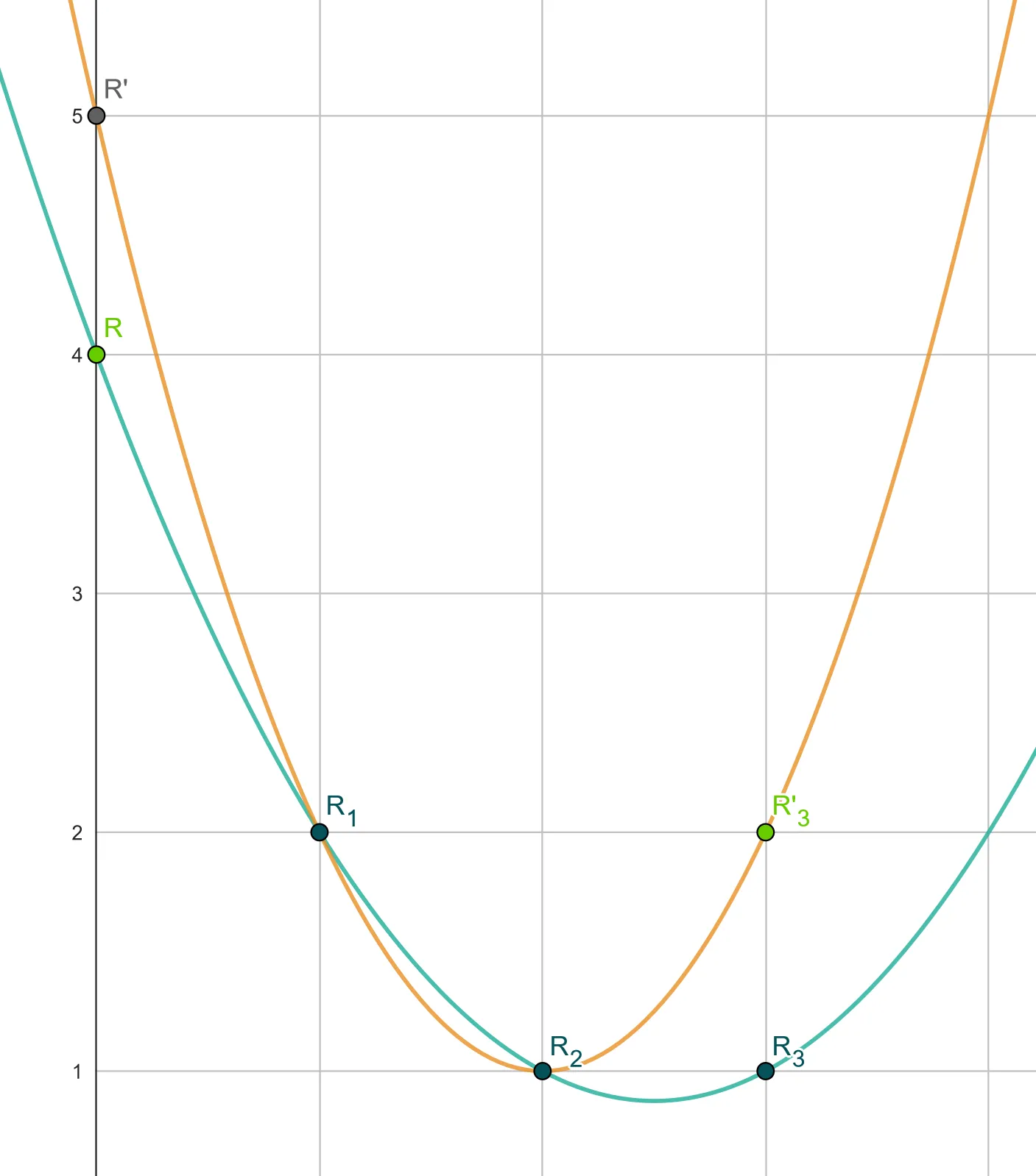 RNG Optimization