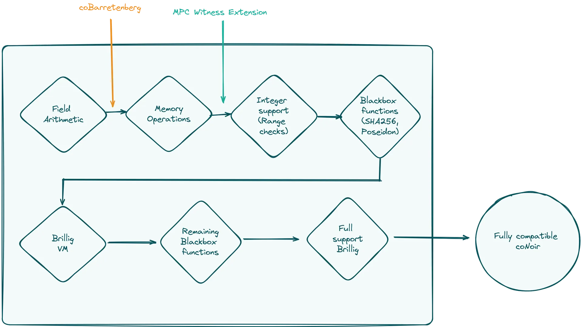 coNoir Roadmap