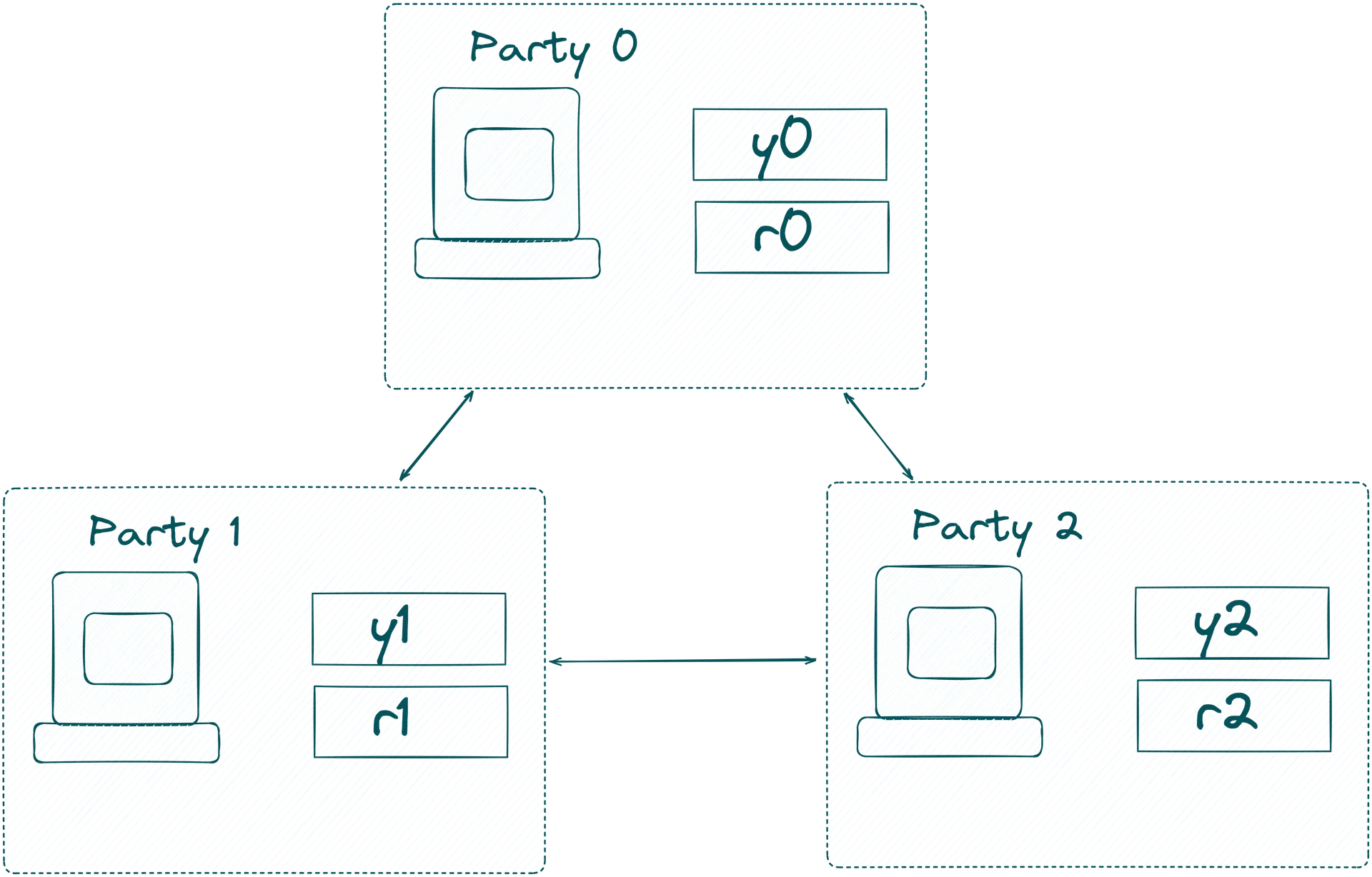 Secret Shared values at the MPC-nodes