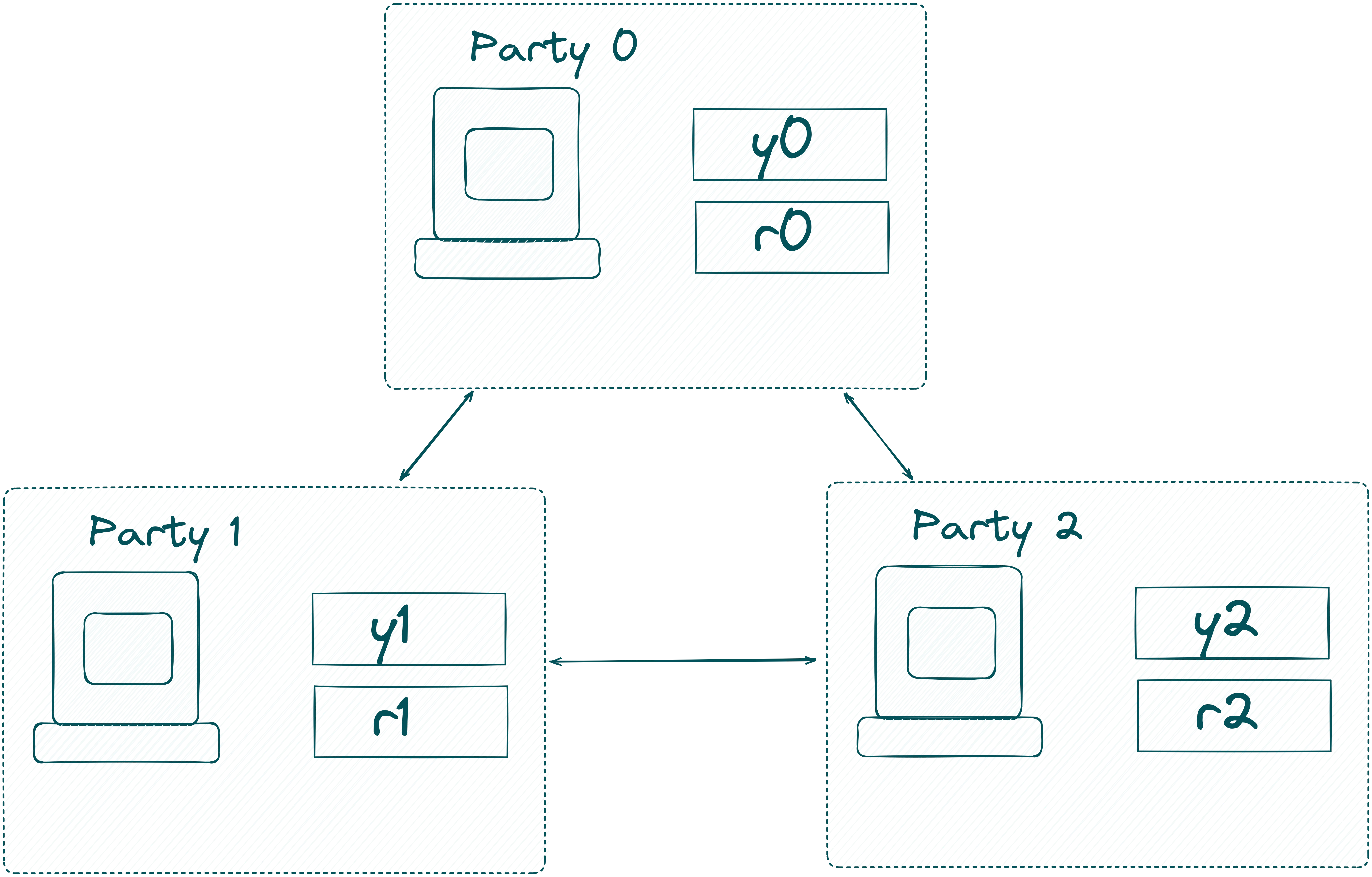 Secret Shared values at the MPC-nodes