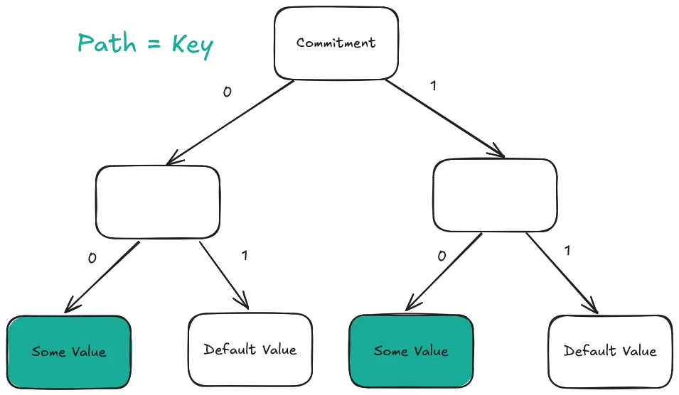 A sparse Merkle-tree.