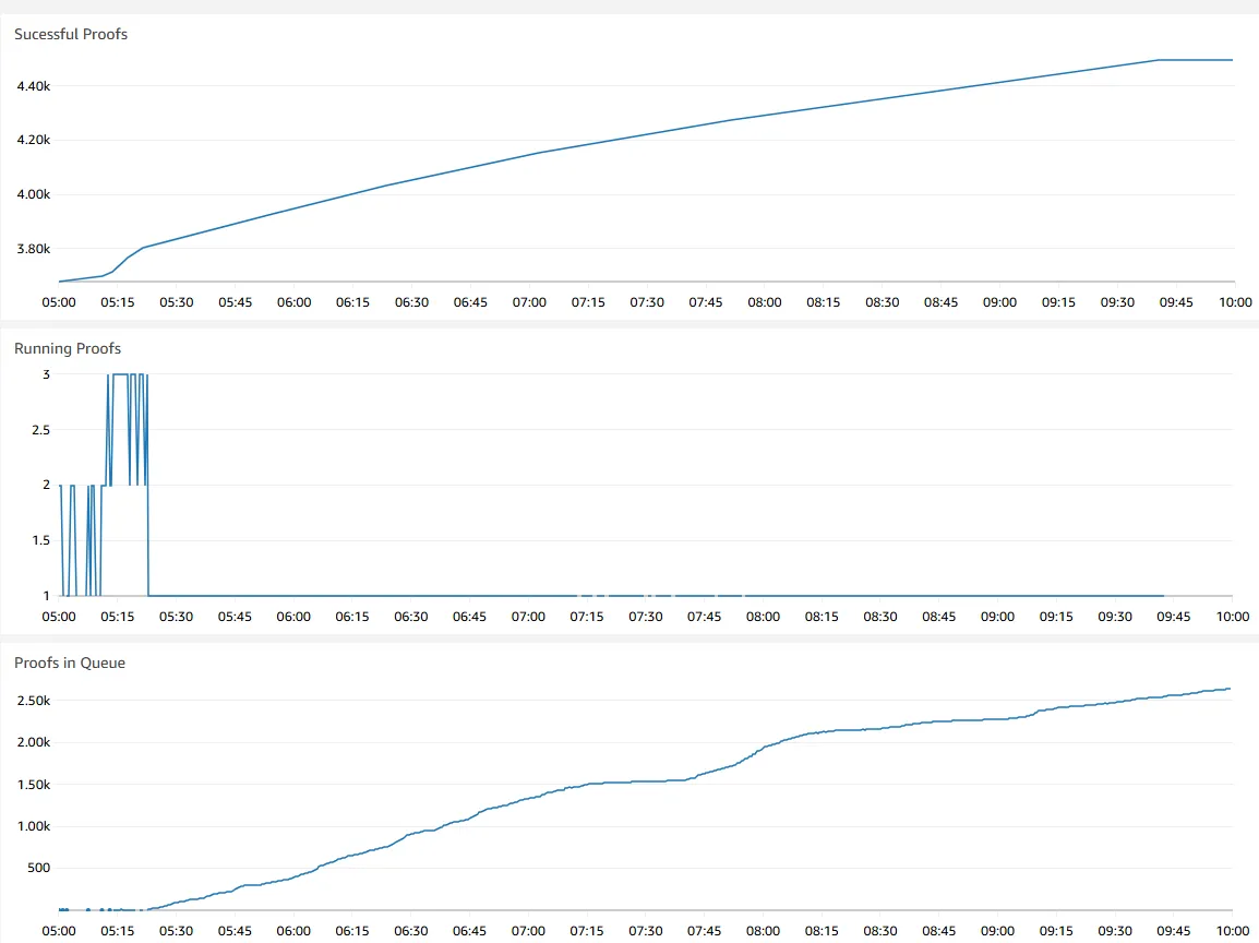 Dashboard view during day 2 outage