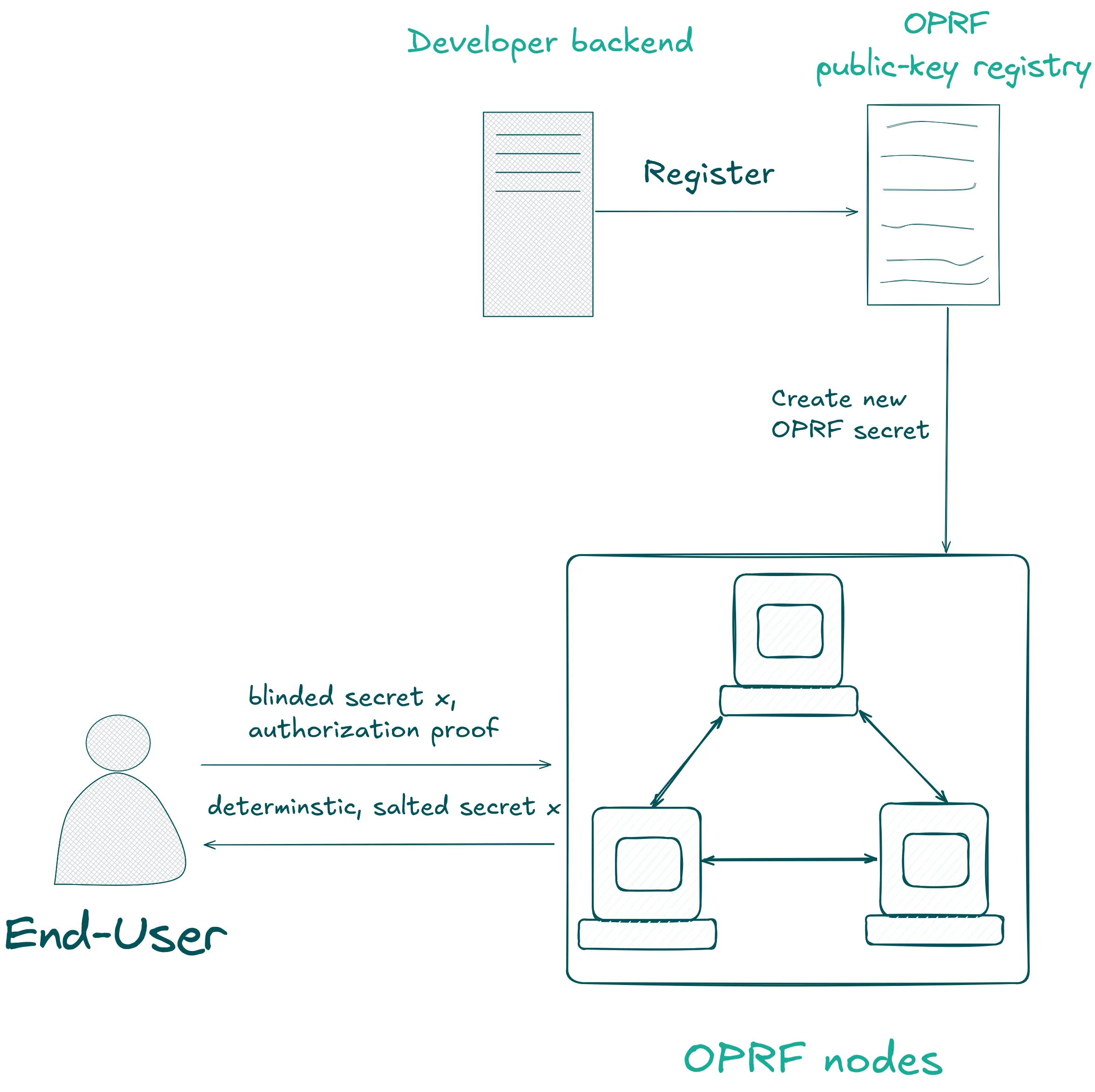 TACEO:OPRF Architecture