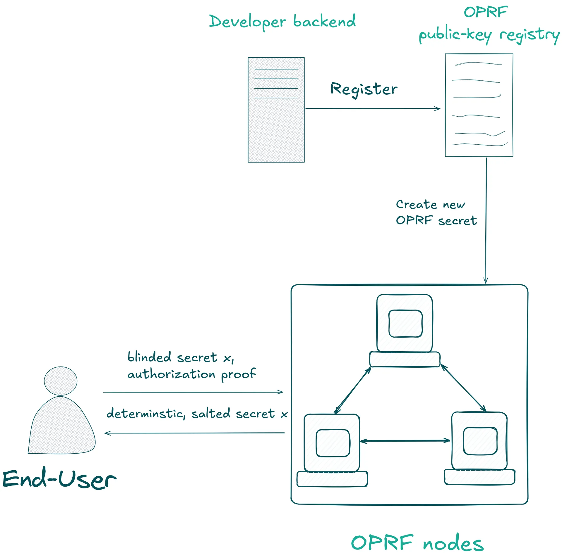 TACEO:OPRF Architecture