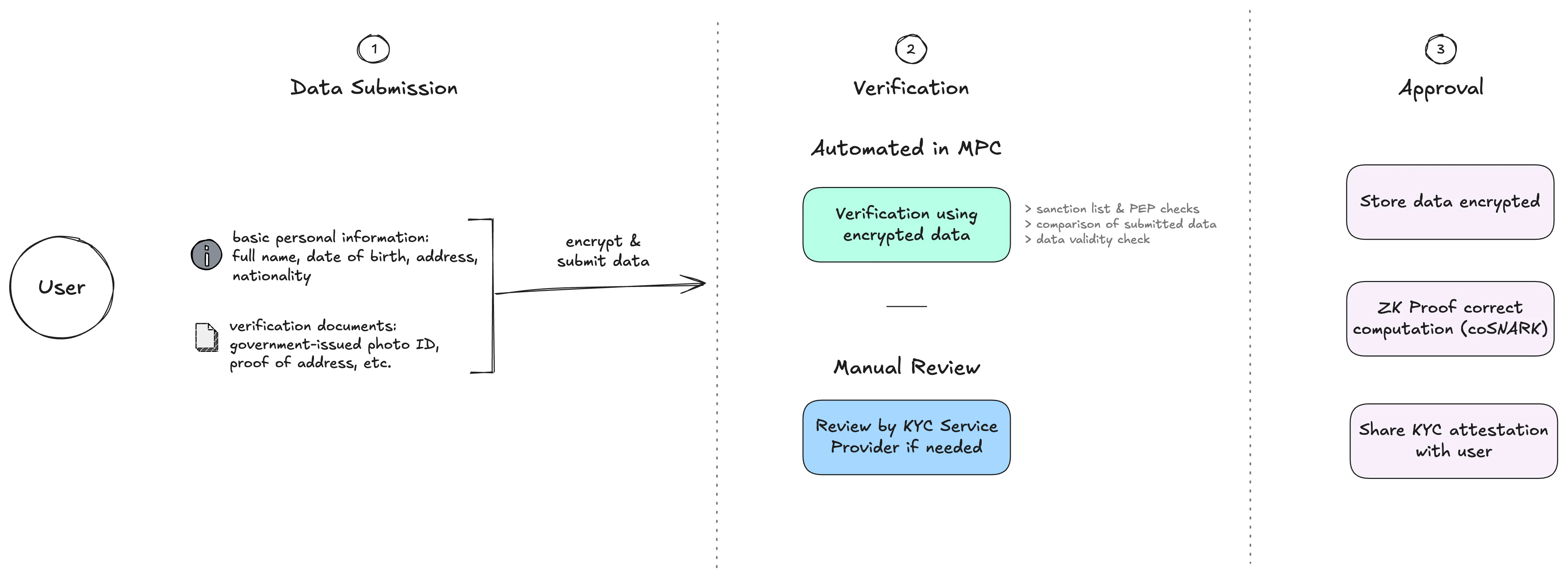 MPKYC User flow