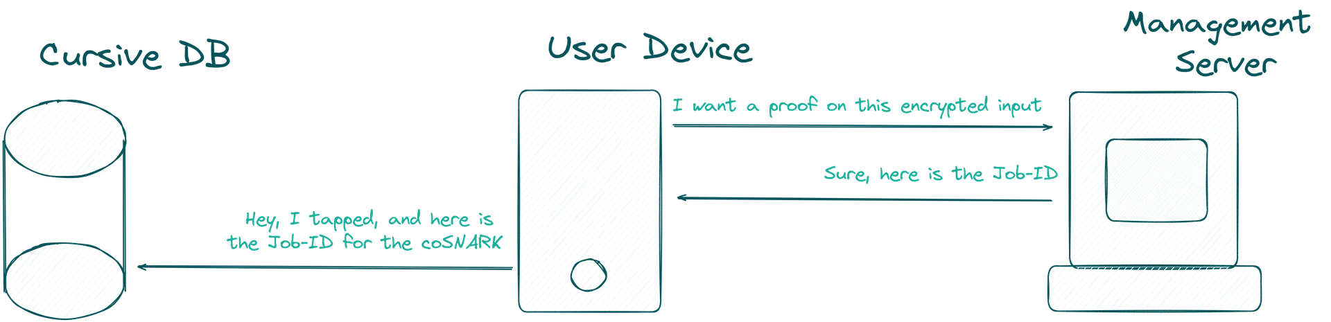 Workflow that user device needs to perform to request a coSnark
