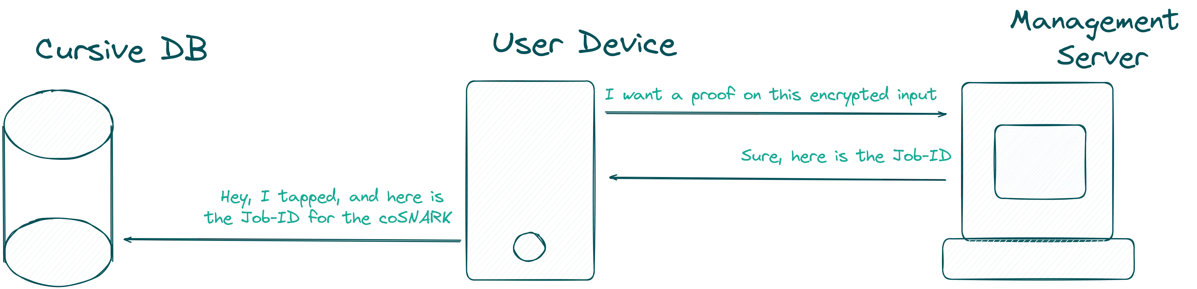 Workflow that user device needs to perform to request a coSnark